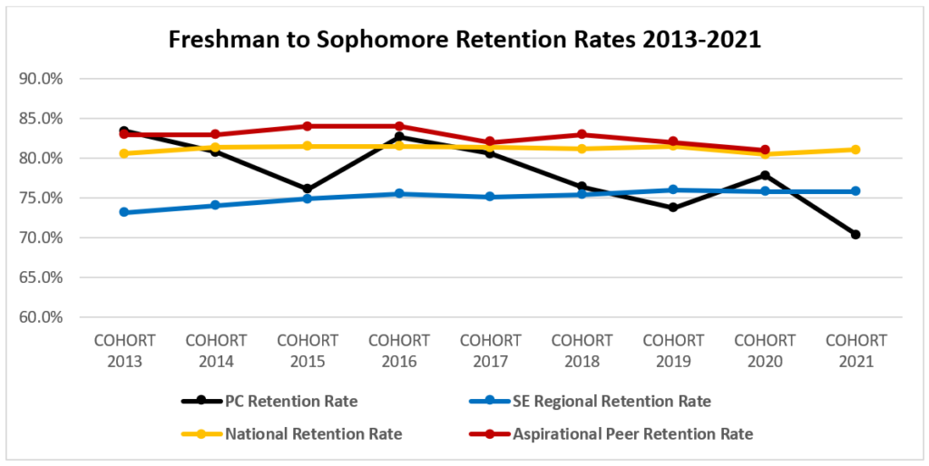Freshman to Sophomore Retention Rates 2013-2021